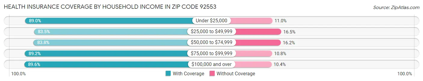 Health Insurance Coverage by Household Income in Zip Code 92553