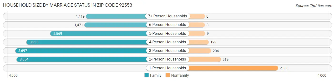 Household Size by Marriage Status in Zip Code 92553