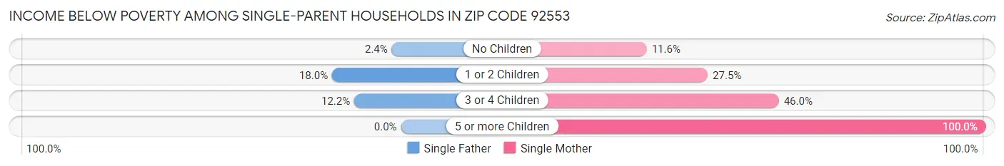 Income Below Poverty Among Single-Parent Households in Zip Code 92553