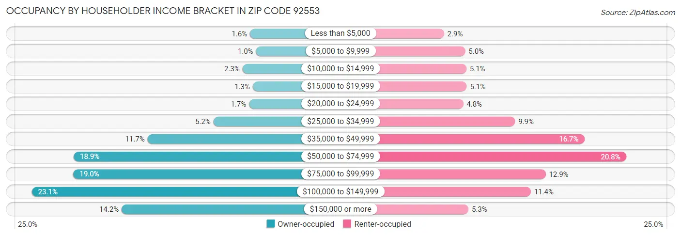 Occupancy by Householder Income Bracket in Zip Code 92553