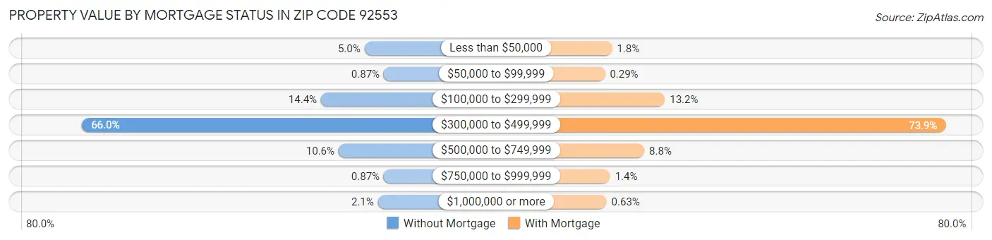 Property Value by Mortgage Status in Zip Code 92553
