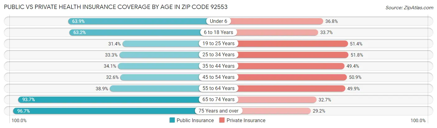 Public vs Private Health Insurance Coverage by Age in Zip Code 92553