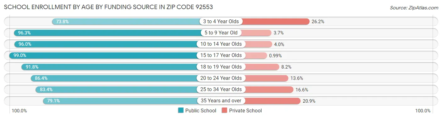 School Enrollment by Age by Funding Source in Zip Code 92553