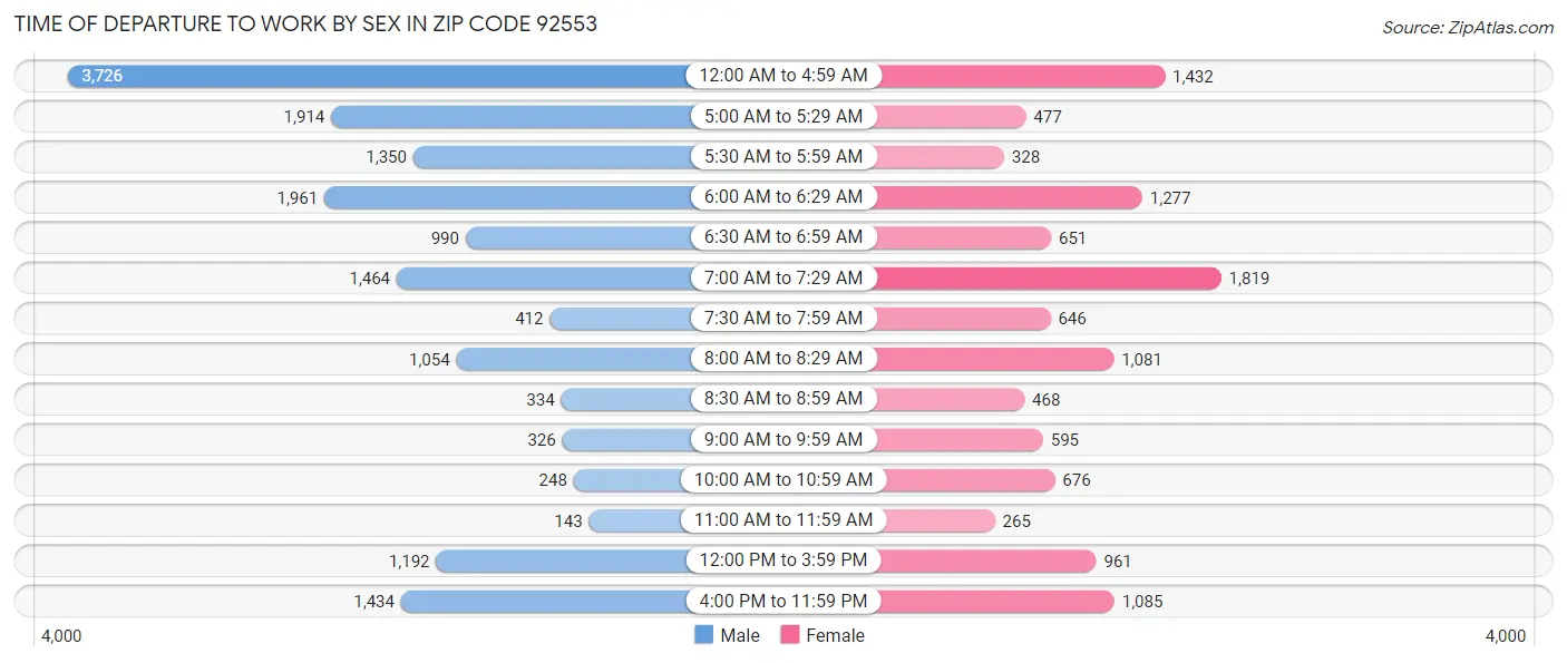 Time of Departure to Work by Sex in Zip Code 92553