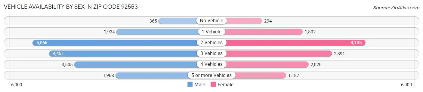 Vehicle Availability by Sex in Zip Code 92553