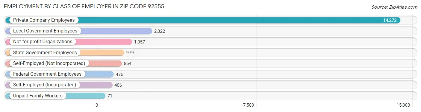 Employment by Class of Employer in Zip Code 92555