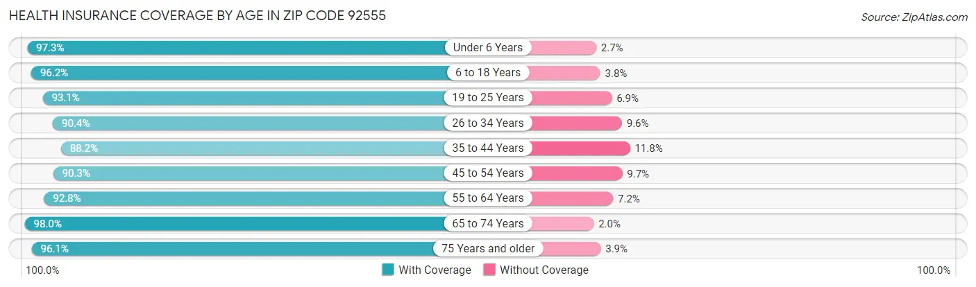Health Insurance Coverage by Age in Zip Code 92555