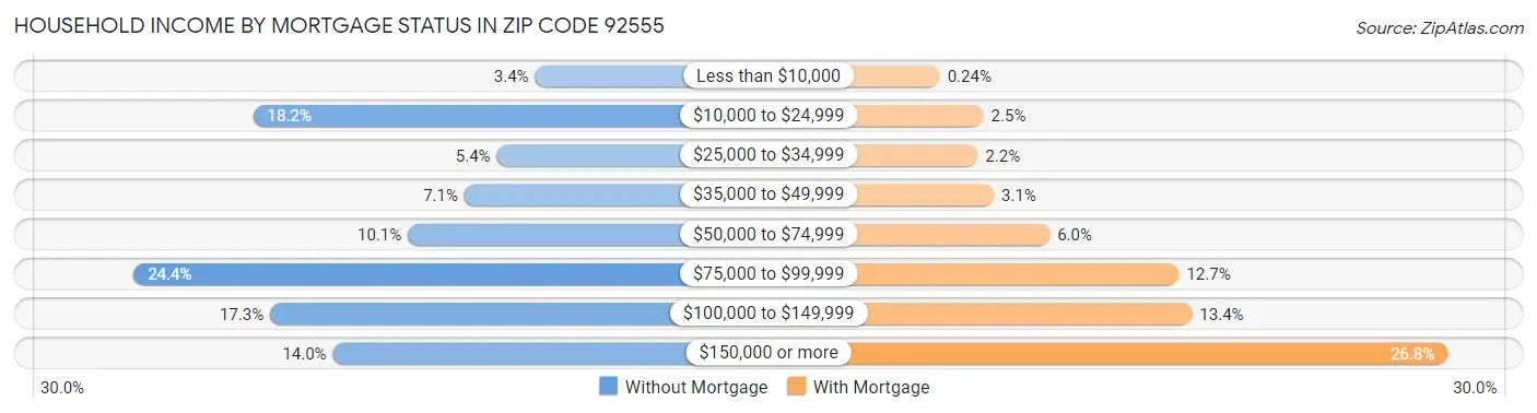 Household Income by Mortgage Status in Zip Code 92555