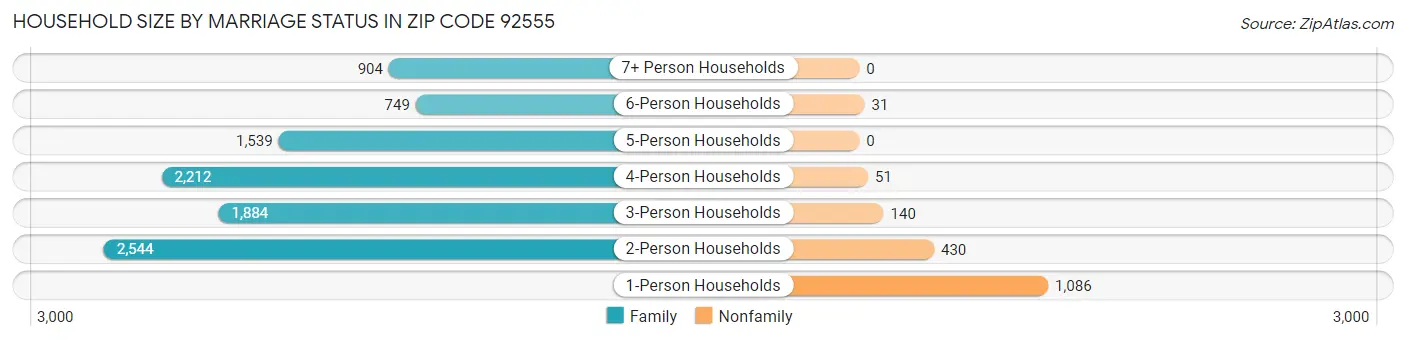 Household Size by Marriage Status in Zip Code 92555