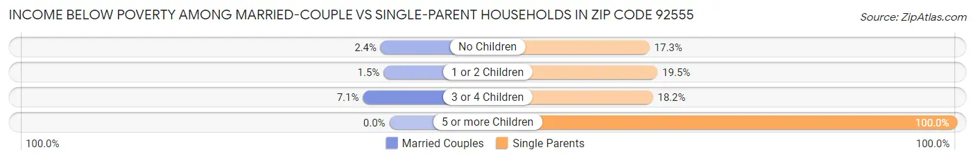 Income Below Poverty Among Married-Couple vs Single-Parent Households in Zip Code 92555