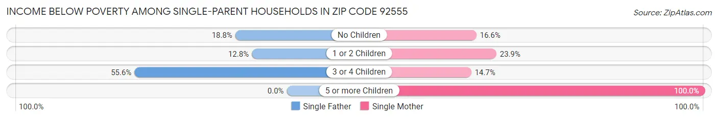 Income Below Poverty Among Single-Parent Households in Zip Code 92555