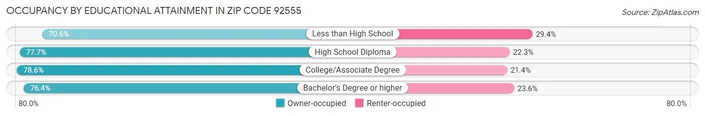 Occupancy by Educational Attainment in Zip Code 92555