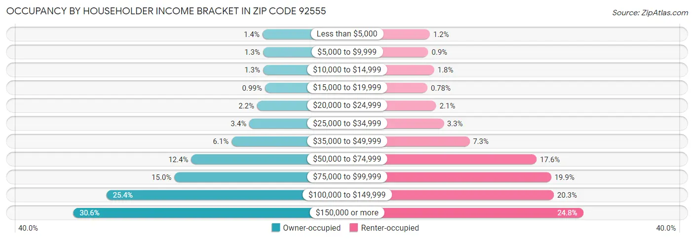 Occupancy by Householder Income Bracket in Zip Code 92555