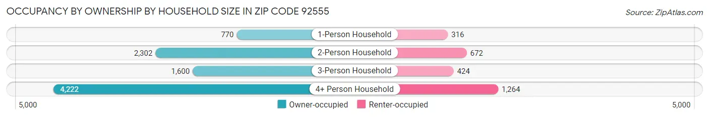Occupancy by Ownership by Household Size in Zip Code 92555