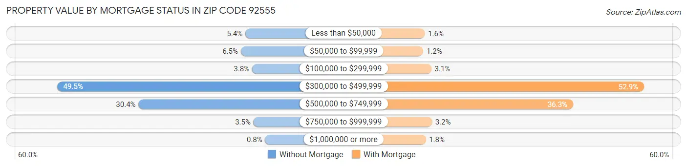 Property Value by Mortgage Status in Zip Code 92555