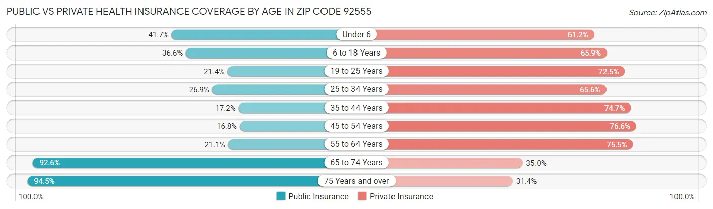 Public vs Private Health Insurance Coverage by Age in Zip Code 92555