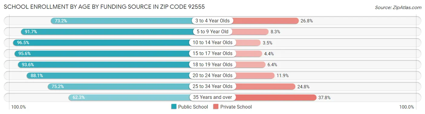 School Enrollment by Age by Funding Source in Zip Code 92555