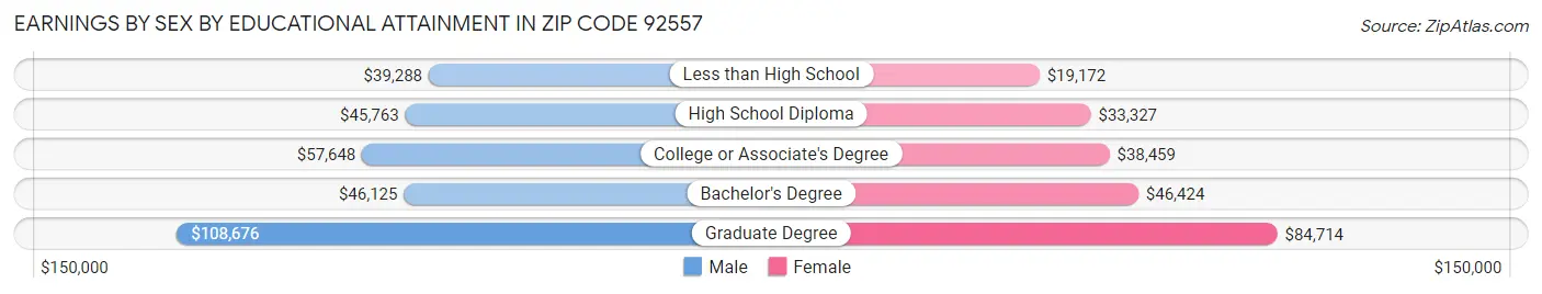 Earnings by Sex by Educational Attainment in Zip Code 92557