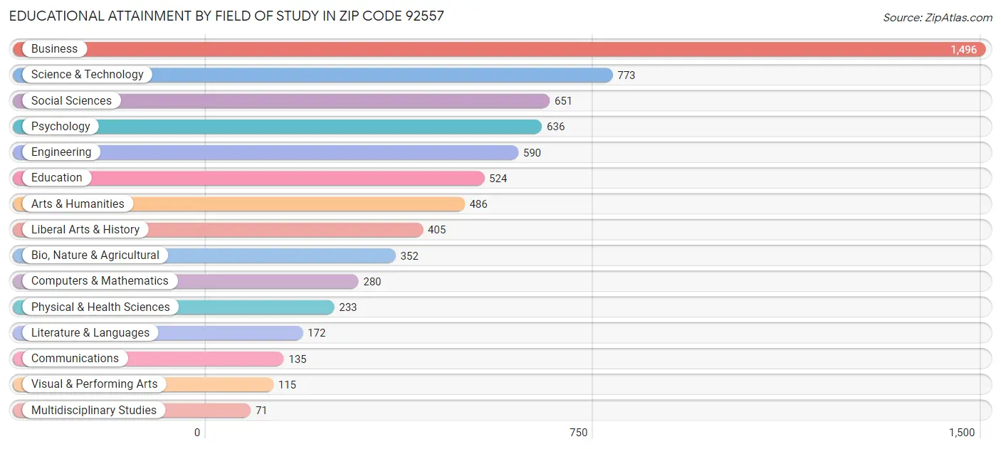Educational Attainment by Field of Study in Zip Code 92557