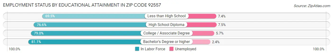 Employment Status by Educational Attainment in Zip Code 92557