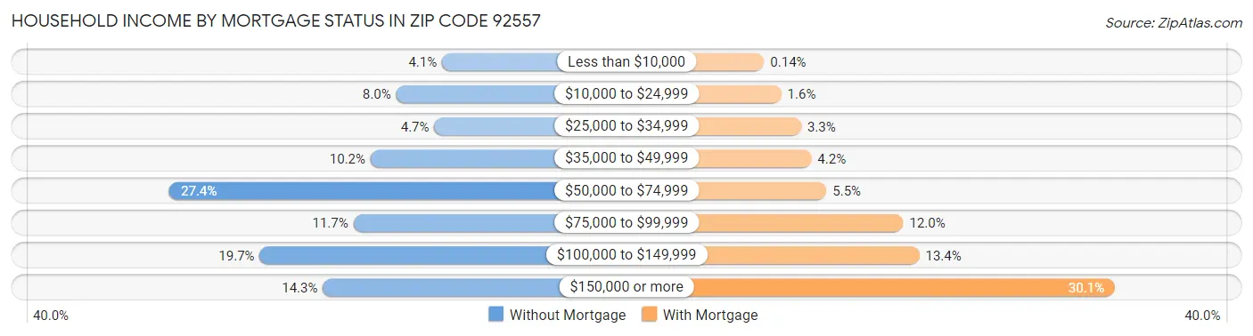 Household Income by Mortgage Status in Zip Code 92557
