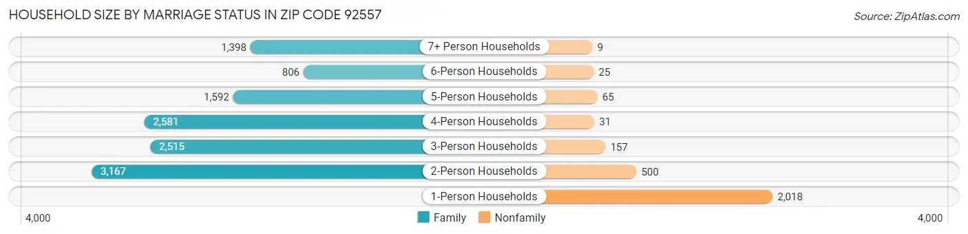 Household Size by Marriage Status in Zip Code 92557