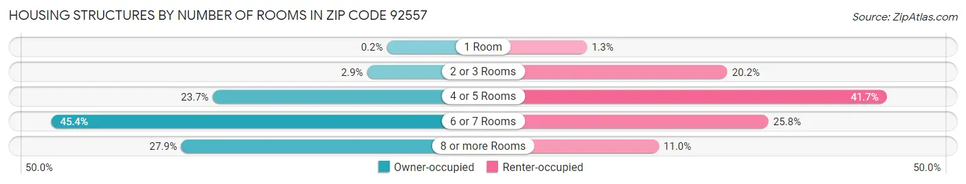 Housing Structures by Number of Rooms in Zip Code 92557