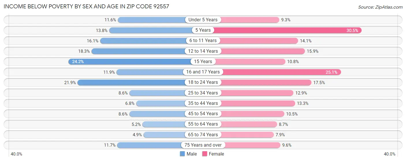 Income Below Poverty by Sex and Age in Zip Code 92557