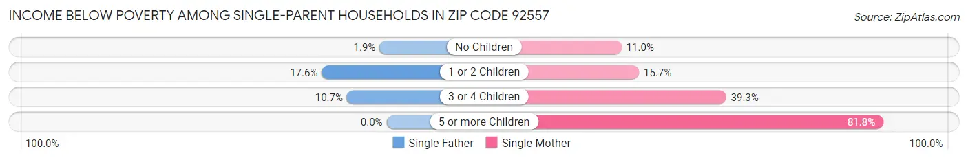 Income Below Poverty Among Single-Parent Households in Zip Code 92557