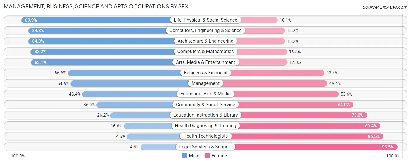 Management, Business, Science and Arts Occupations by Sex in Zip Code 92557