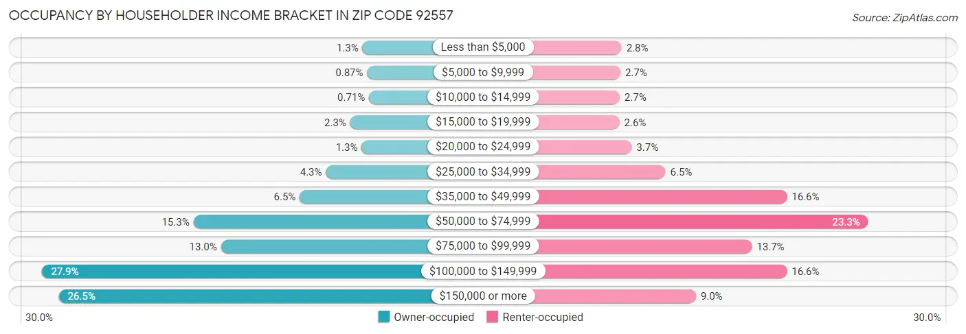 Occupancy by Householder Income Bracket in Zip Code 92557