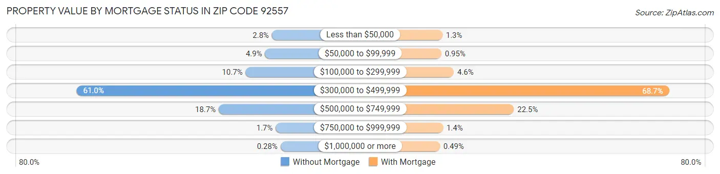 Property Value by Mortgage Status in Zip Code 92557