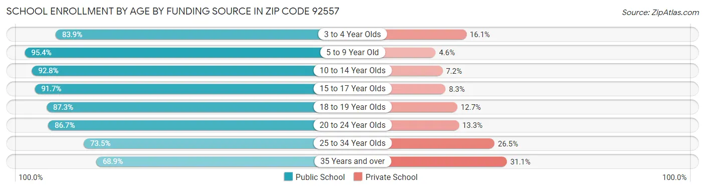 School Enrollment by Age by Funding Source in Zip Code 92557
