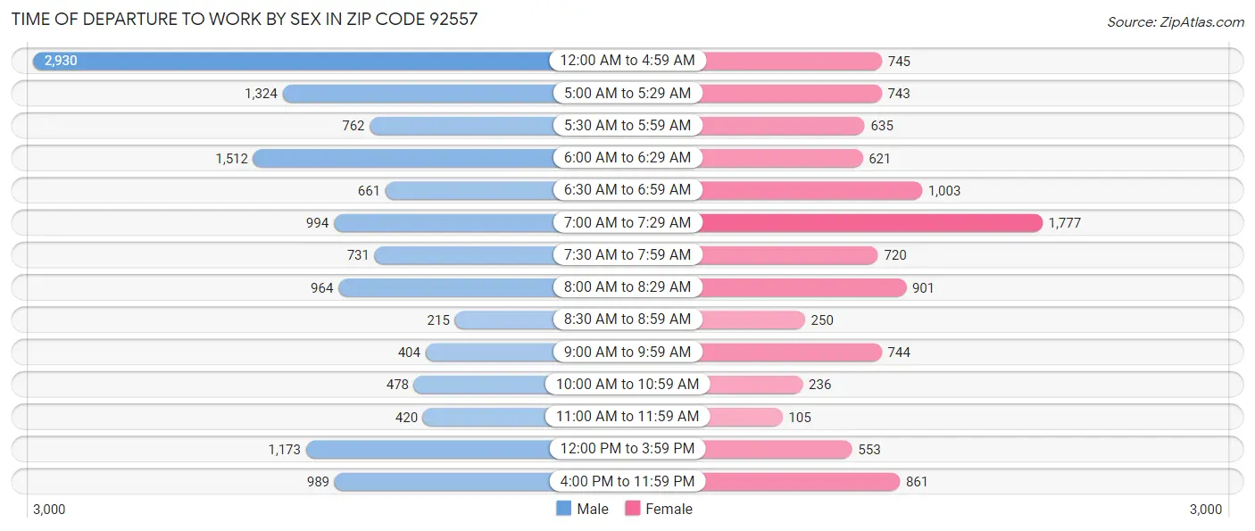 Time of Departure to Work by Sex in Zip Code 92557