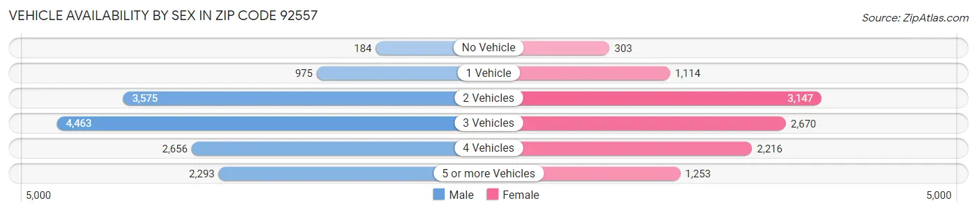 Vehicle Availability by Sex in Zip Code 92557