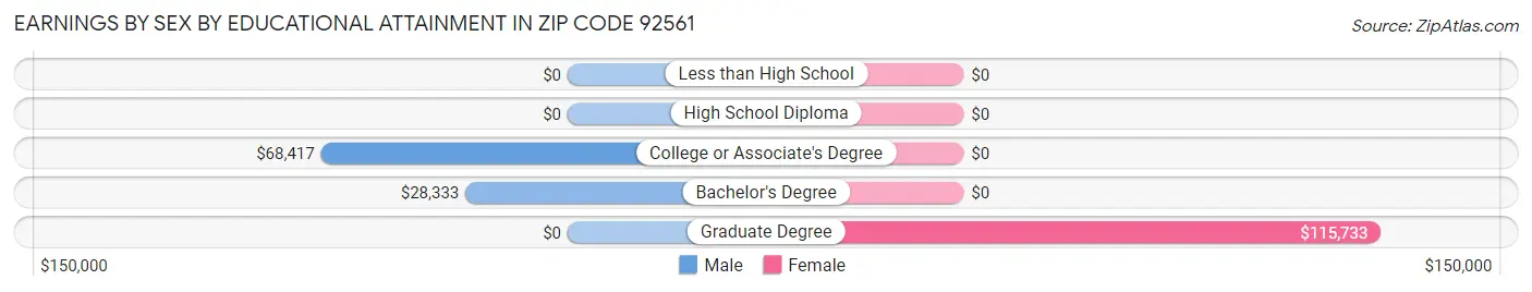 Earnings by Sex by Educational Attainment in Zip Code 92561