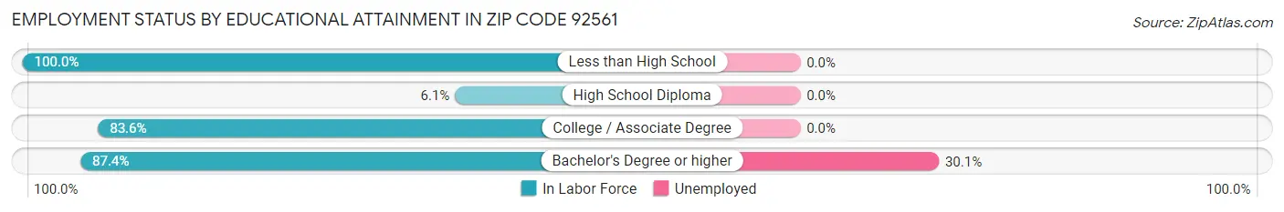 Employment Status by Educational Attainment in Zip Code 92561