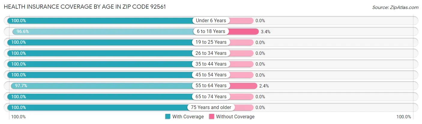 Health Insurance Coverage by Age in Zip Code 92561