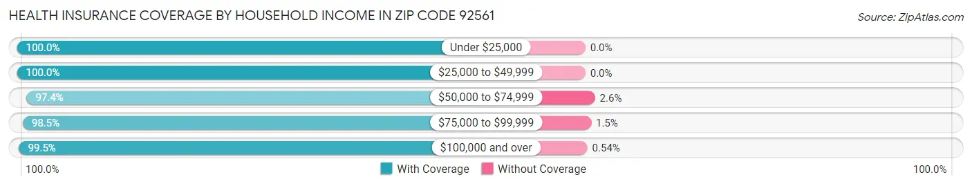 Health Insurance Coverage by Household Income in Zip Code 92561