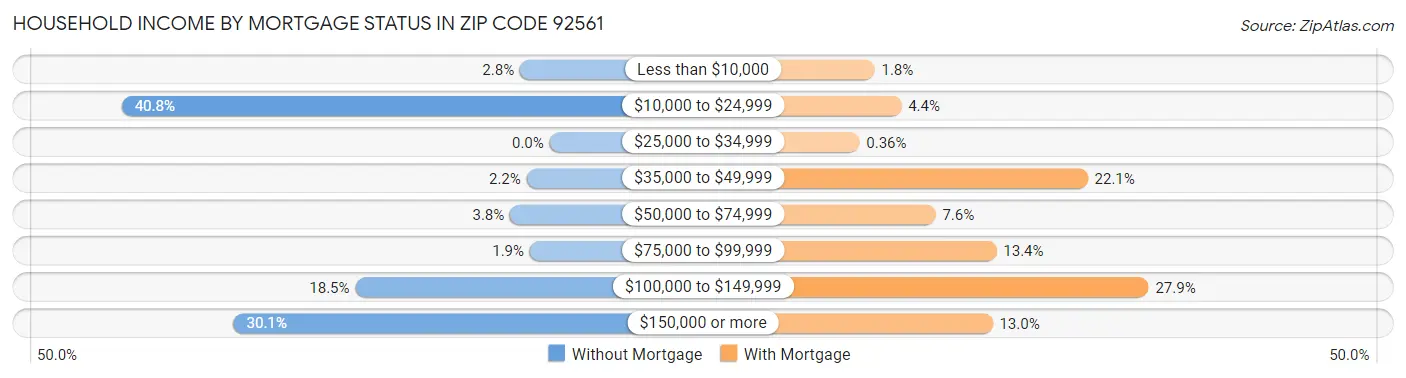 Household Income by Mortgage Status in Zip Code 92561