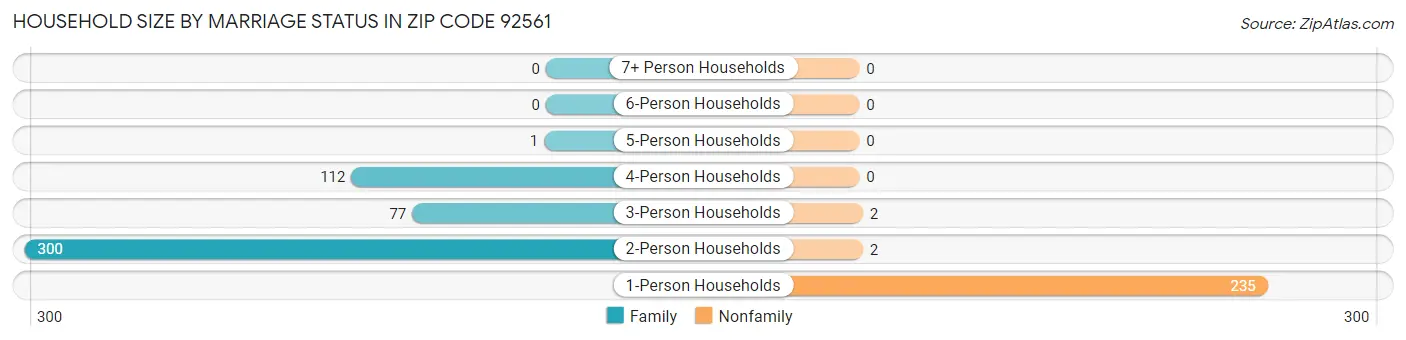 Household Size by Marriage Status in Zip Code 92561
