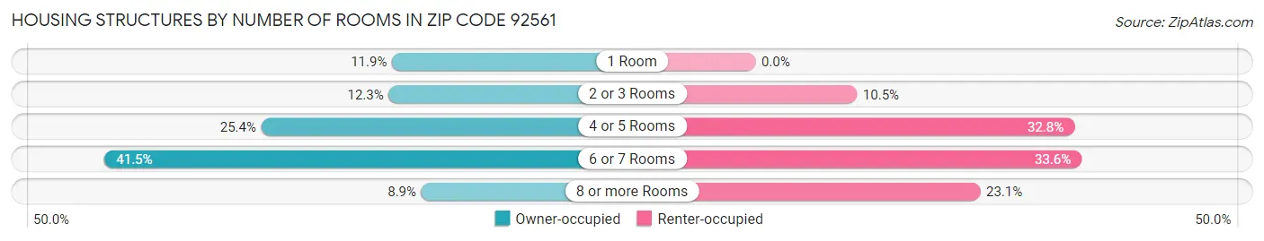Housing Structures by Number of Rooms in Zip Code 92561