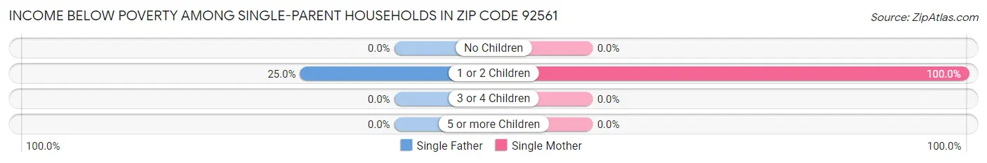 Income Below Poverty Among Single-Parent Households in Zip Code 92561