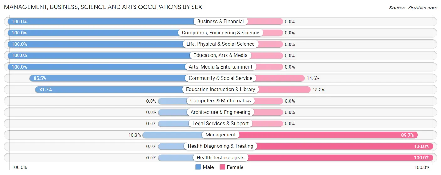 Management, Business, Science and Arts Occupations by Sex in Zip Code 92561