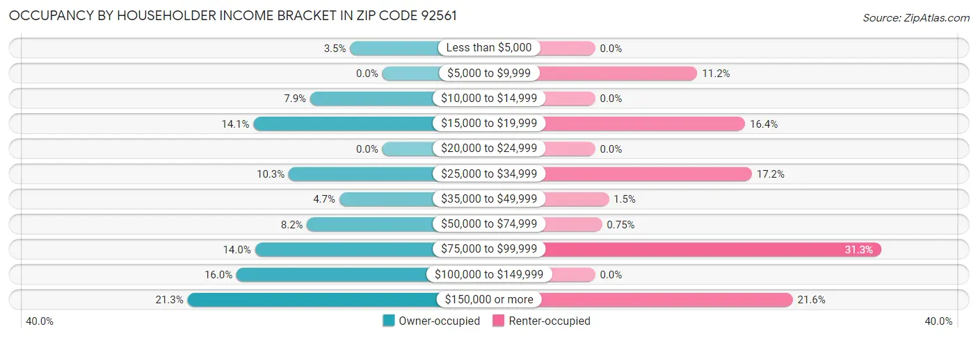 Occupancy by Householder Income Bracket in Zip Code 92561