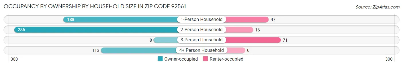 Occupancy by Ownership by Household Size in Zip Code 92561