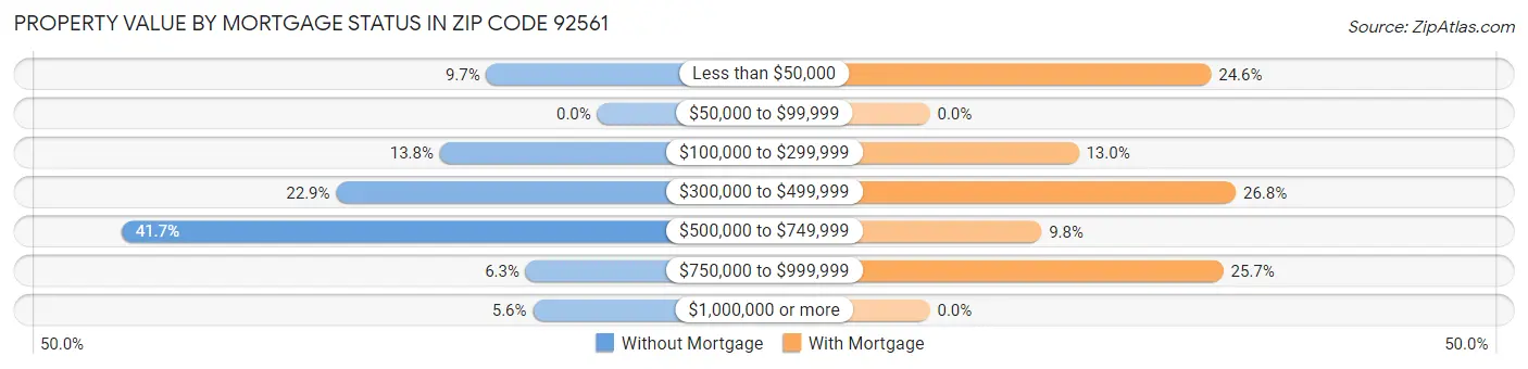 Property Value by Mortgage Status in Zip Code 92561