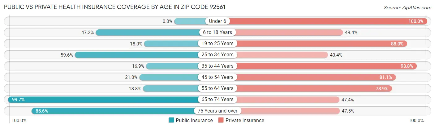 Public vs Private Health Insurance Coverage by Age in Zip Code 92561