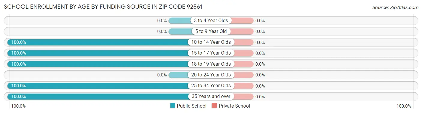 School Enrollment by Age by Funding Source in Zip Code 92561