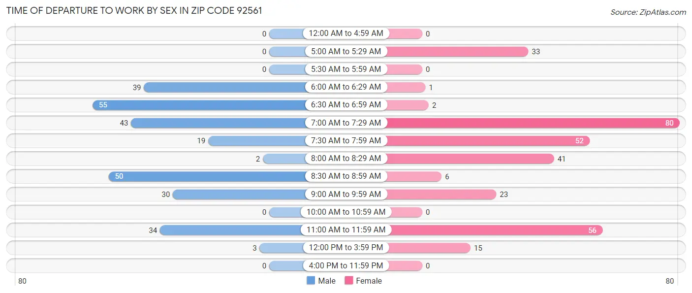 Time of Departure to Work by Sex in Zip Code 92561